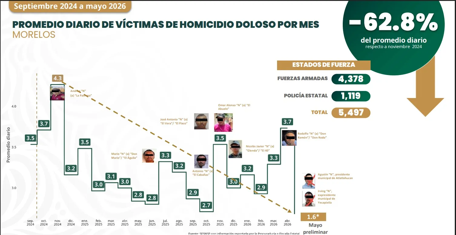 Gobierno de México reconoce disminución de homicidios dolosos en Morelos